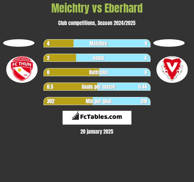 Meichtry vs Eberhard h2h player stats