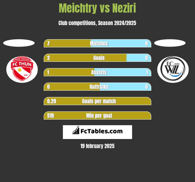 Meichtry vs Neziri h2h player stats