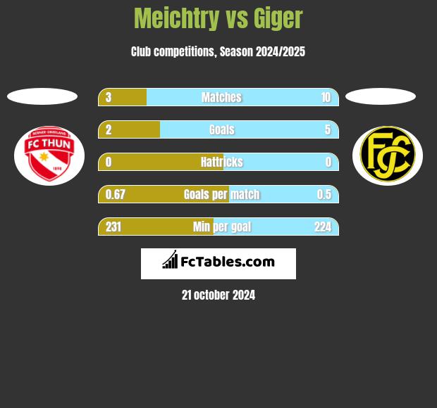 Meichtry vs Giger h2h player stats