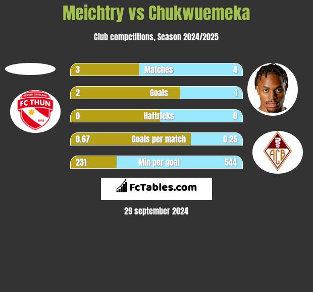 Meichtry vs Chukwuemeka h2h player stats