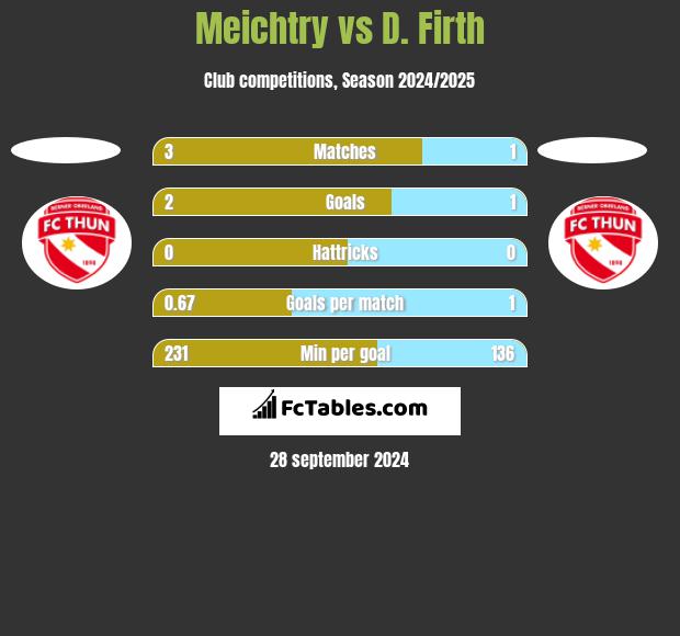 Meichtry vs D. Firth h2h player stats