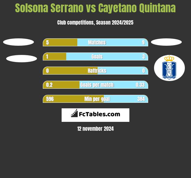 Solsona Serrano vs Cayetano Quintana h2h player stats