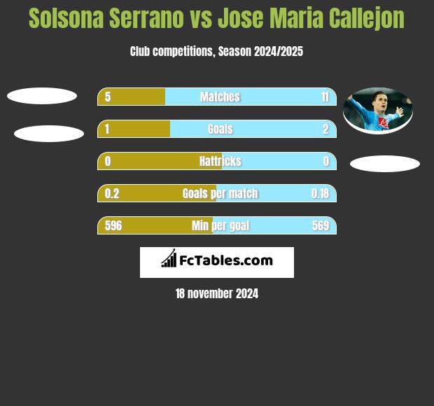 Solsona Serrano vs Jose Maria Callejon h2h player stats