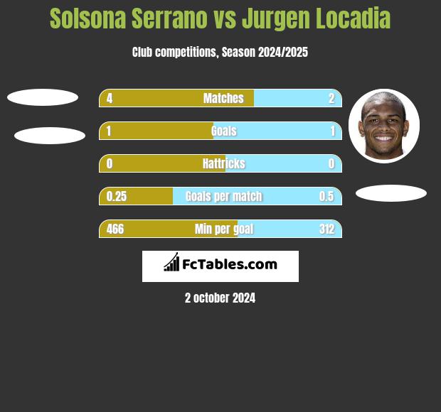 Solsona Serrano vs Jurgen Locadia h2h player stats