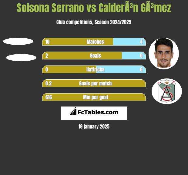 Solsona Serrano vs CalderÃ³n GÃ³mez h2h player stats