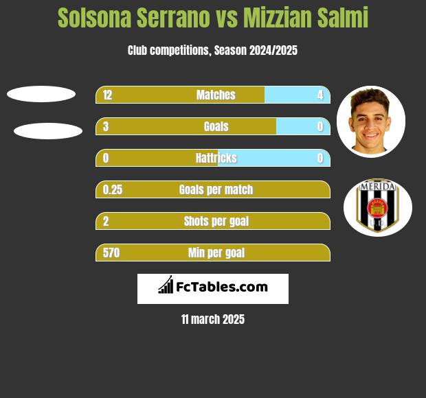 Solsona Serrano vs Mizzian Salmi h2h player stats