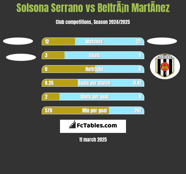 Solsona Serrano vs BeltrÃ¡n MartÃ­nez h2h player stats