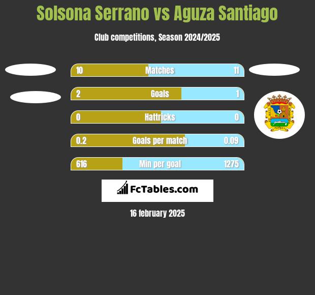 Solsona Serrano vs Aguza Santiago h2h player stats