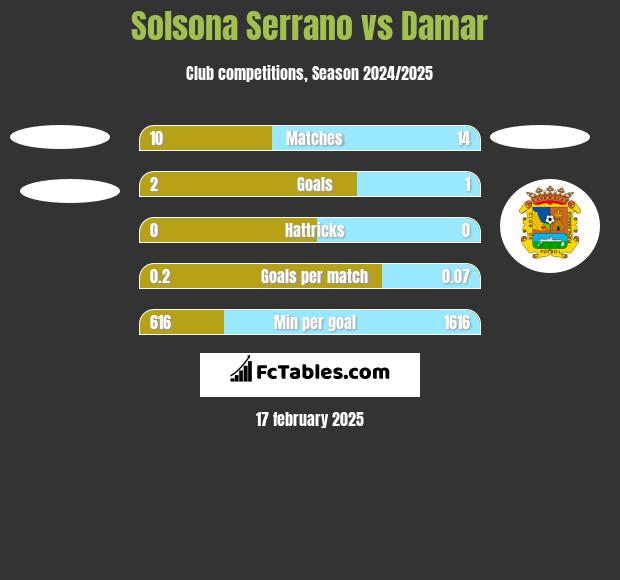 Solsona Serrano vs Damar h2h player stats