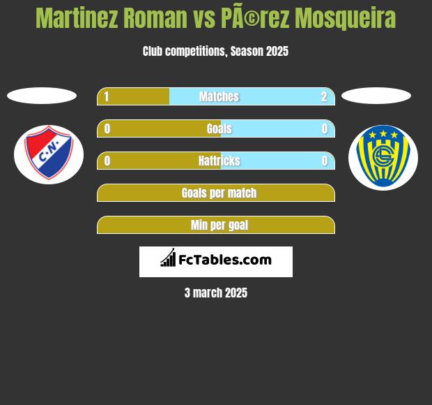 Martinez Roman vs PÃ©rez Mosqueira h2h player stats