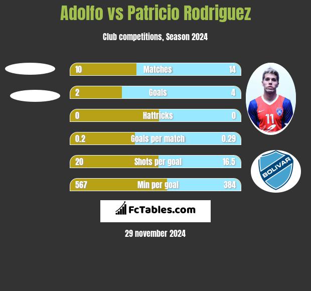 Adolfo vs Patricio Rodriguez h2h player stats