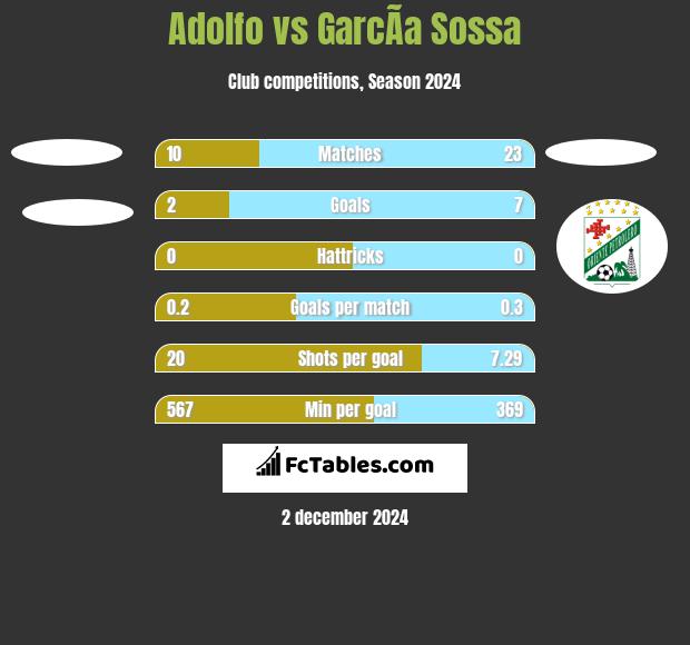 Adolfo vs GarcÃ­a Sossa h2h player stats