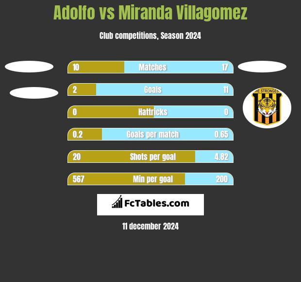 Adolfo vs Miranda Villagomez h2h player stats