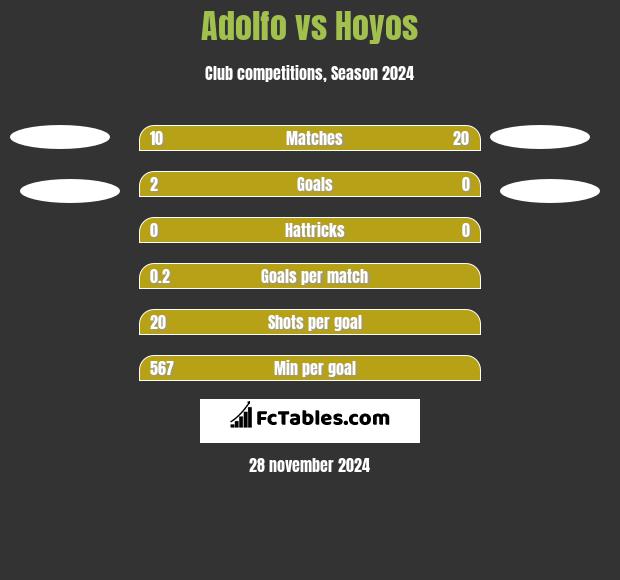 Adolfo vs Hoyos h2h player stats