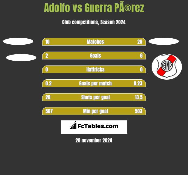 Adolfo vs Guerra PÃ©rez h2h player stats