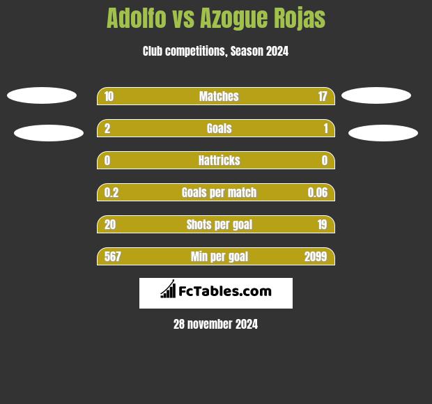 Adolfo vs Azogue Rojas h2h player stats