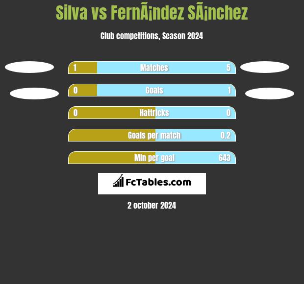 Silva vs FernÃ¡ndez SÃ¡nchez h2h player stats