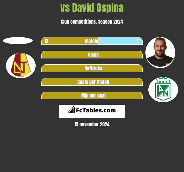  vs David Ospina h2h player stats