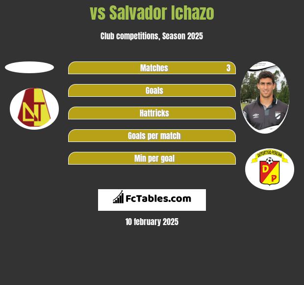  vs Salvador Ichazo h2h player stats