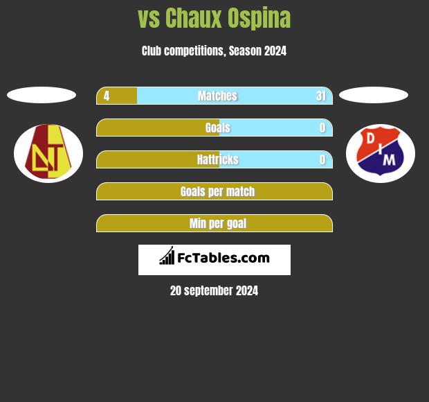  vs Chaux Ospina h2h player stats