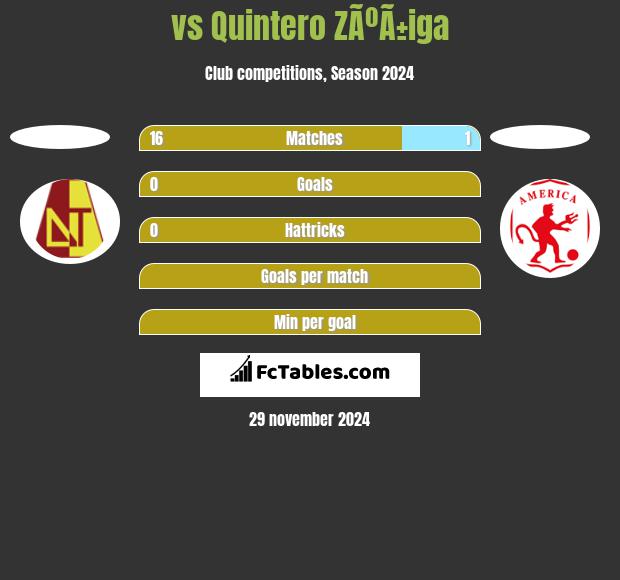  vs Quintero ZÃºÃ±iga h2h player stats