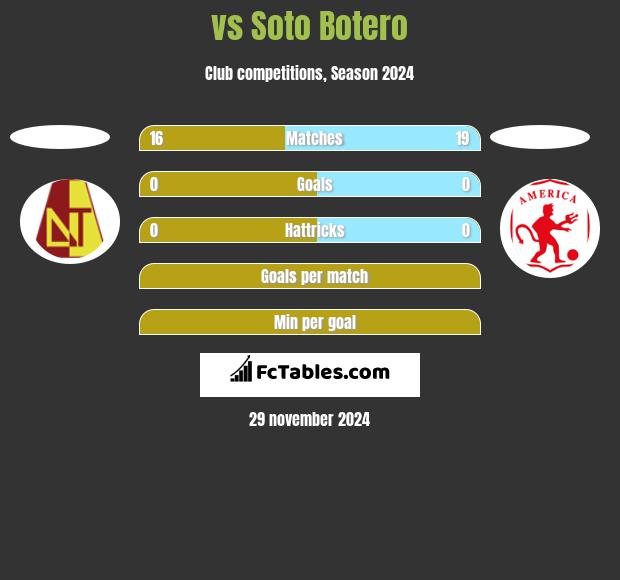  vs Soto Botero h2h player stats