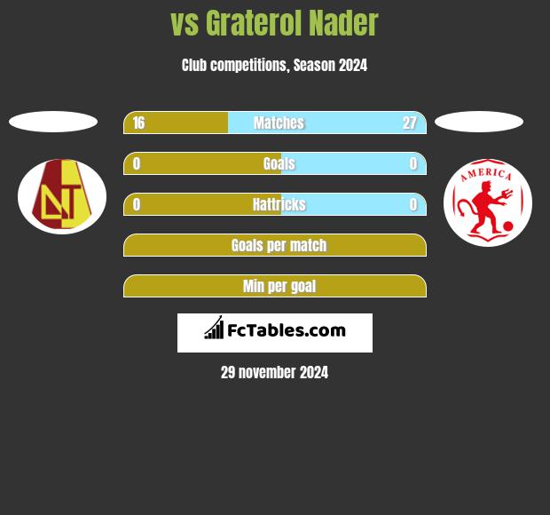  vs Graterol Nader h2h player stats