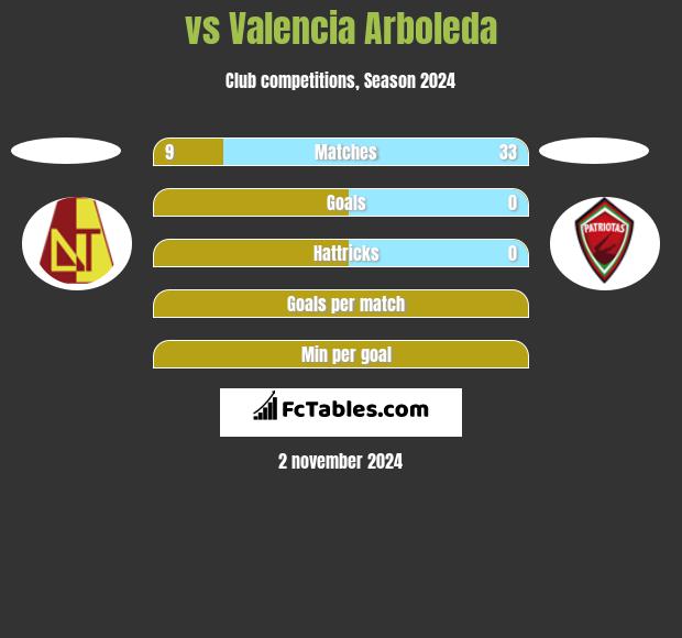  vs Valencia Arboleda h2h player stats