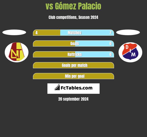  vs Gómez Palacio h2h player stats