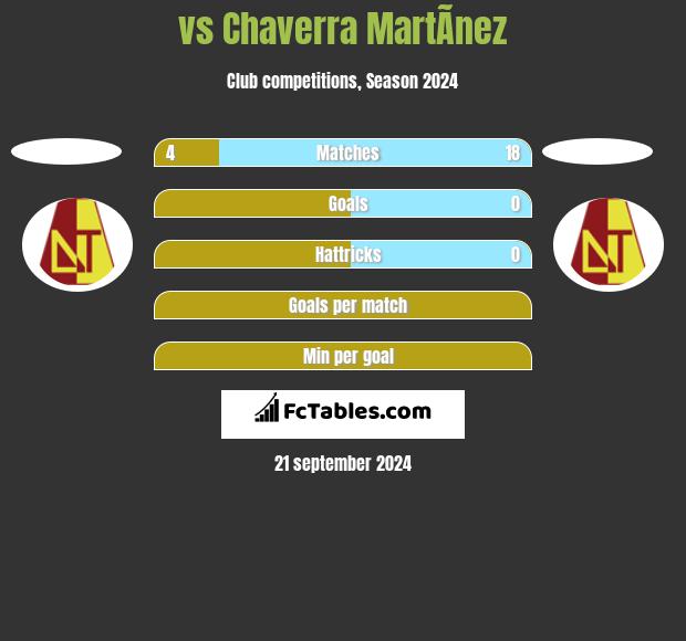  vs Chaverra MartÃ­nez h2h player stats