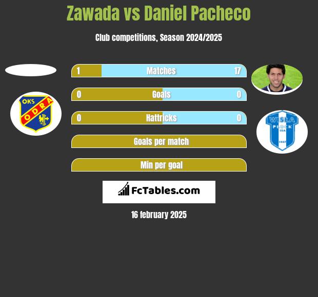 Zawada vs Daniel Pacheco h2h player stats