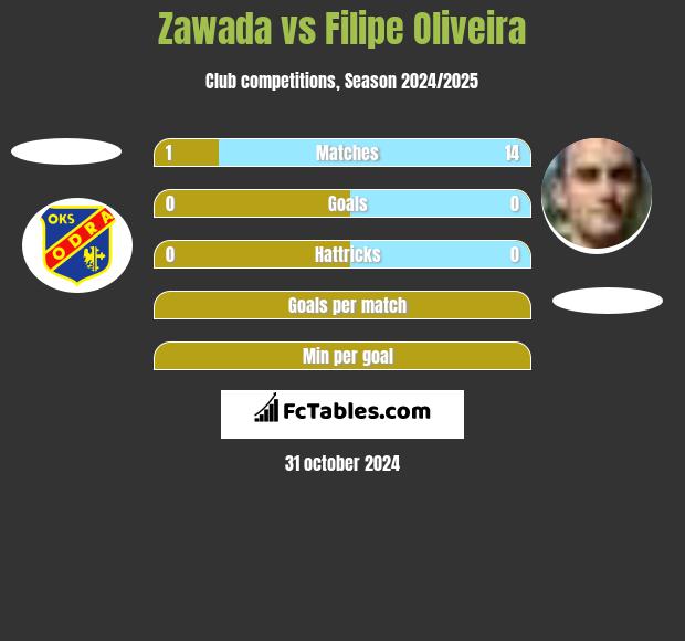 Zawada vs Filipe Oliveira h2h player stats