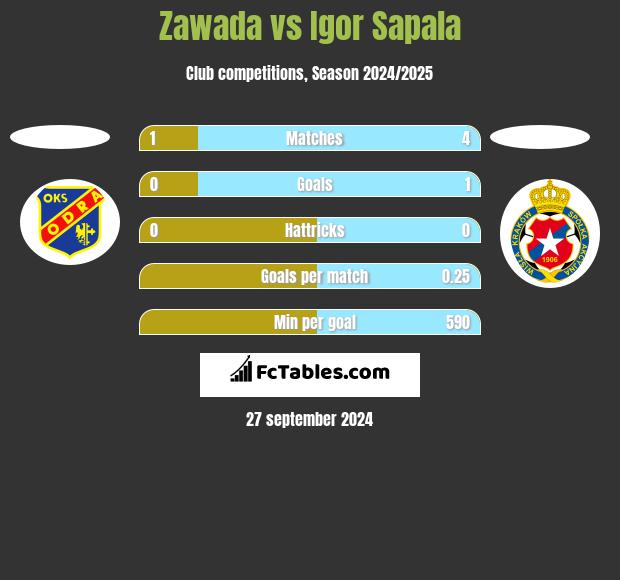 Zawada vs Igor Sapala h2h player stats