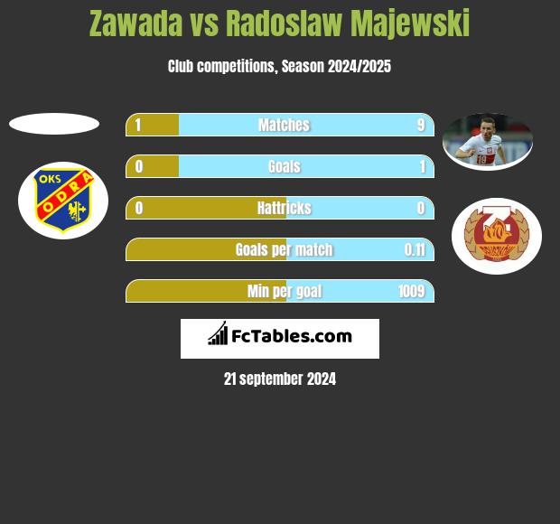 Zawada vs Radosław Majewski h2h player stats