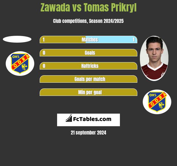 Zawada vs Tomas Prikryl h2h player stats