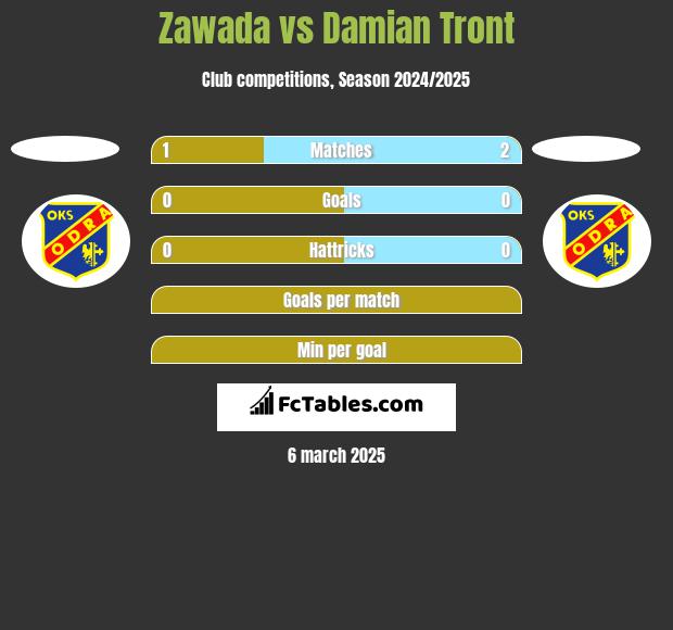 Zawada vs Damian Tront h2h player stats