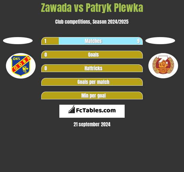 Zawada vs Patryk Plewka h2h player stats