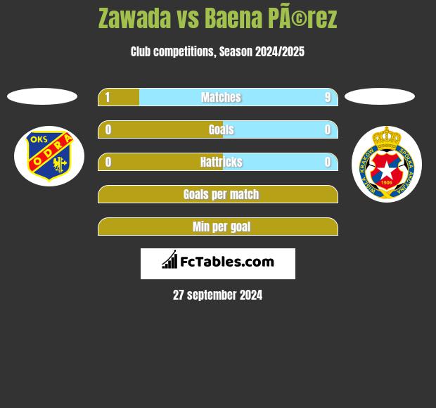 Zawada vs Baena PÃ©rez h2h player stats