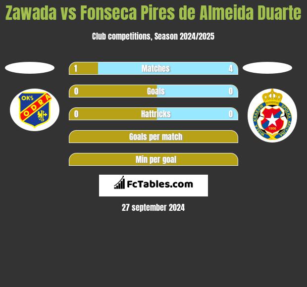 Zawada vs Fonseca Pires de Almeida Duarte h2h player stats