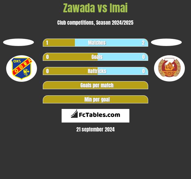 Zawada vs Imai h2h player stats