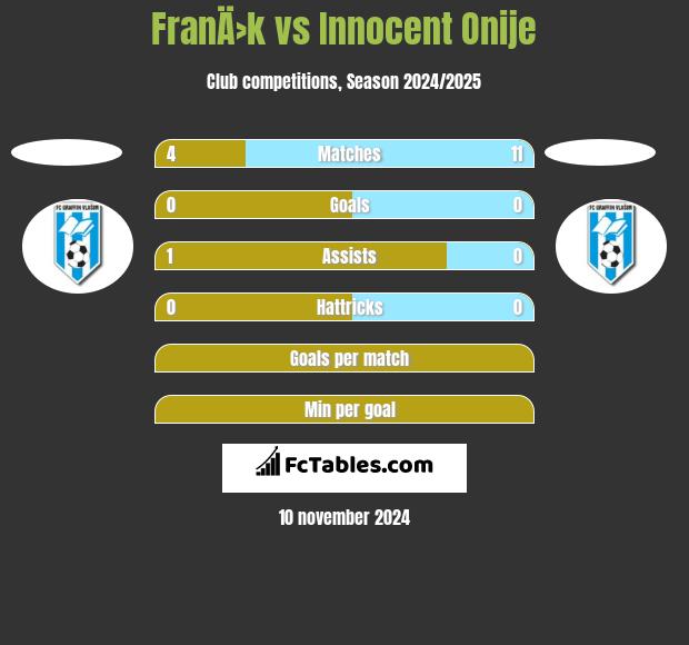 FranÄ›k vs Innocent Onije h2h player stats