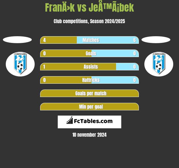 FranÄ›k vs JeÅ™Ã¡bek h2h player stats