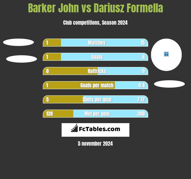 Barker John vs Dariusz Formella h2h player stats