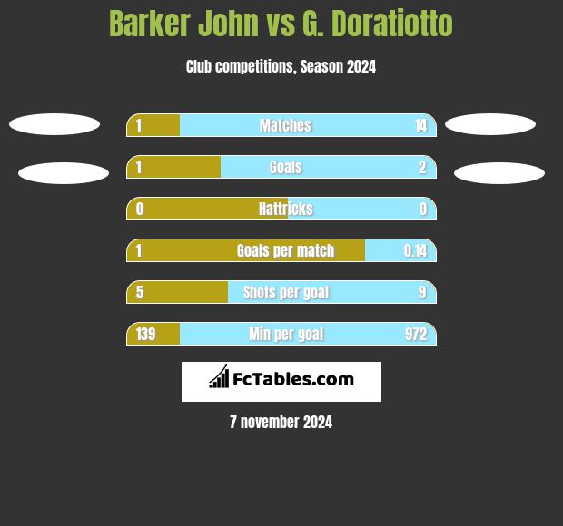 Barker John vs G. Doratiotto h2h player stats