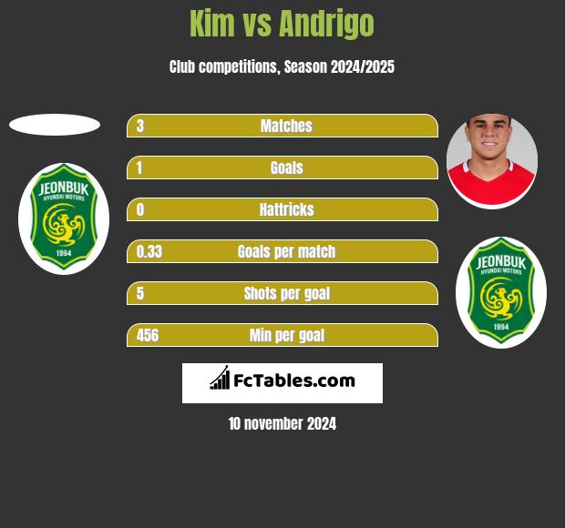 Kim vs Andrigo h2h player stats