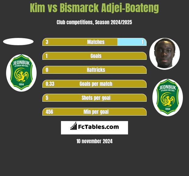 Kim vs Bismarck Adjei-Boateng h2h player stats