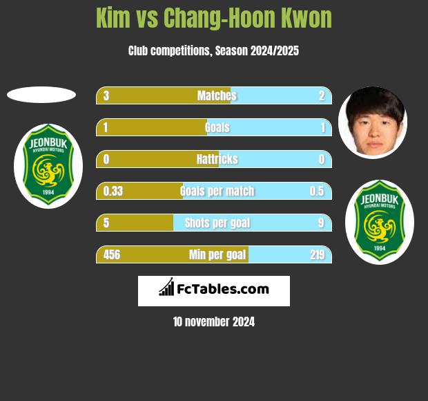 Kim vs Chang-Hoon Kwon h2h player stats