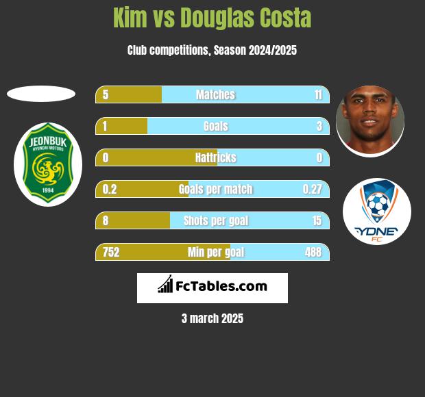 Kim vs Douglas Costa h2h player stats