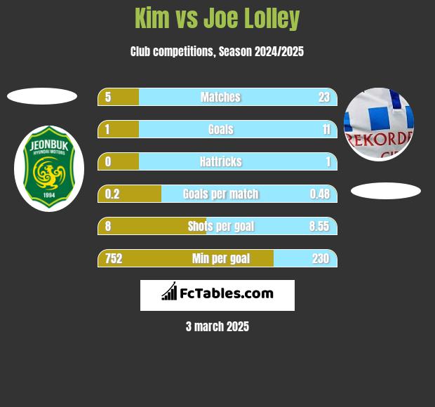 Kim vs Joe Lolley h2h player stats