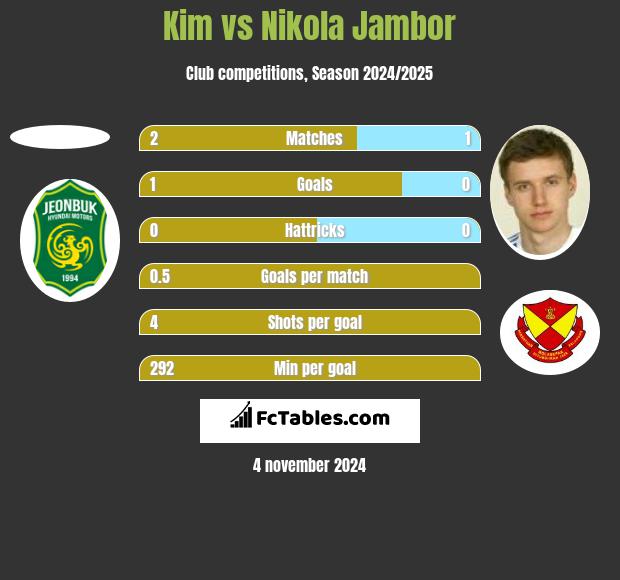 Kim vs Nikola Jambor h2h player stats